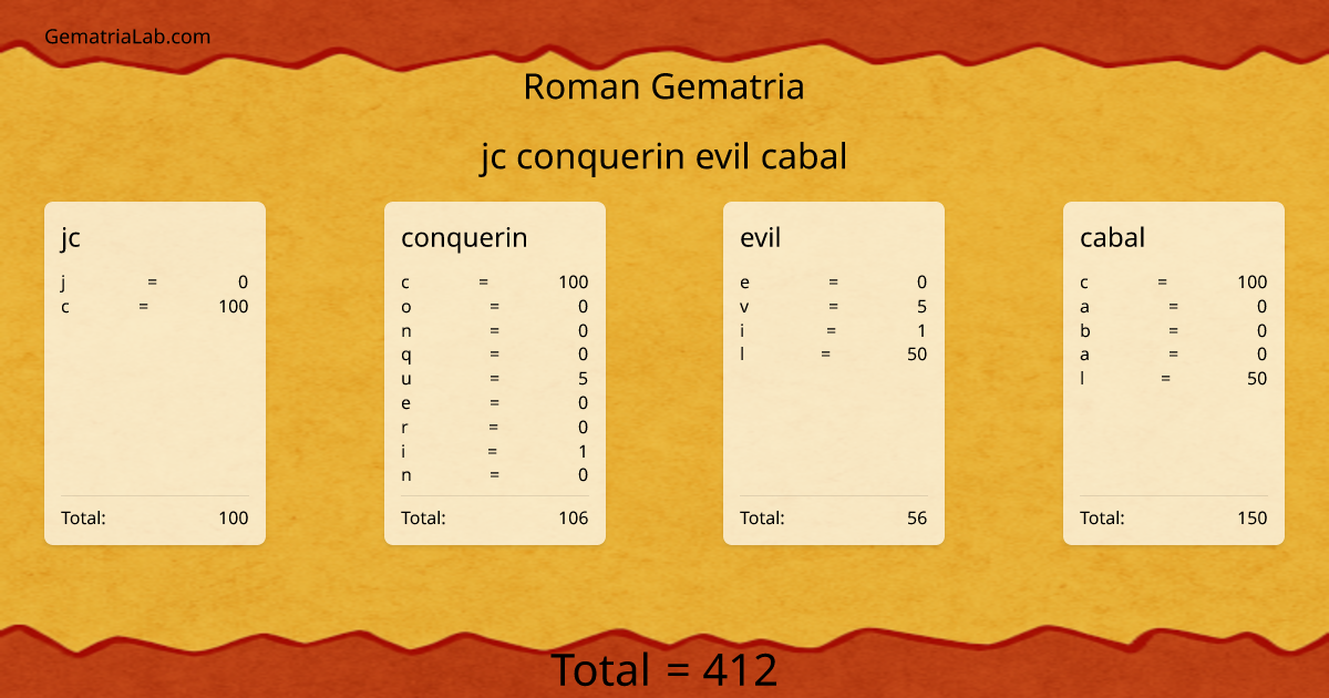 jc conquerin evil cabal in roman Gematria